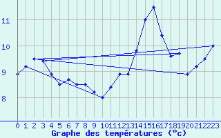 Courbe de tempratures pour Troyes (10)