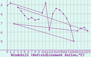 Courbe du refroidissement olien pour Plouguerneau (29)
