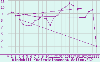 Courbe du refroidissement olien pour Fribourg (All)