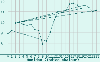 Courbe de l'humidex pour Lons-le-Saunier (39)
