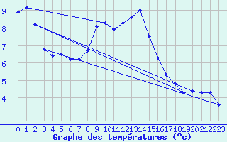 Courbe de tempratures pour Bingley