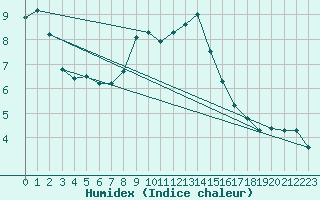 Courbe de l'humidex pour Bingley