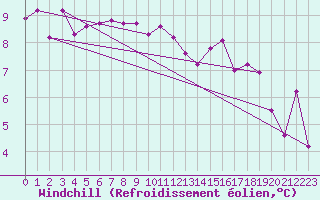 Courbe du refroidissement olien pour Chivres (Be)