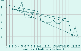 Courbe de l'humidex pour Pau (64)