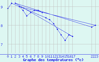 Courbe de tempratures pour Dagloesen