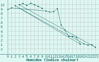 Courbe de l'humidex pour Bellefontaine (88)