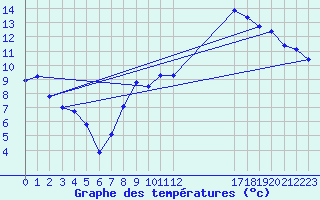 Courbe de tempratures pour Dijon / Longvic (21)