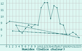 Courbe de l'humidex pour Mouilleron-le-Captif (85)