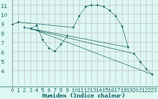 Courbe de l'humidex pour Ble - Binningen (Sw)