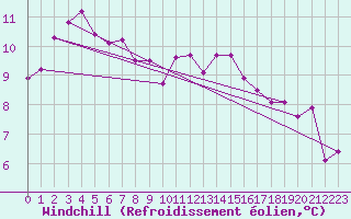 Courbe du refroidissement olien pour Finner