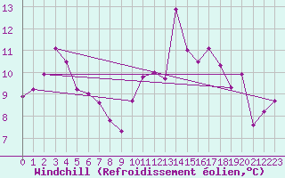 Courbe du refroidissement olien pour La Roche-sur-Yon (85)