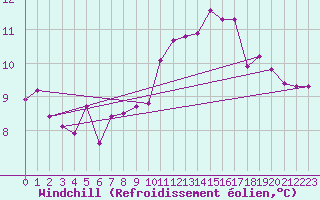 Courbe du refroidissement olien pour Vals