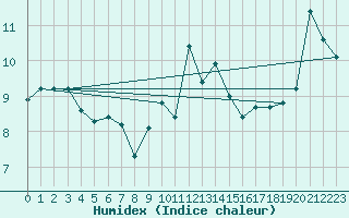 Courbe de l'humidex pour Cap Bar (66)