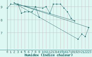 Courbe de l'humidex pour Villacoublay (78)