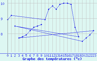 Courbe de tempratures pour Nostang (56)