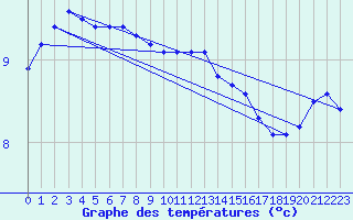 Courbe de tempratures pour Herhet (Be)