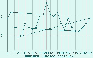 Courbe de l'humidex pour Bergerac (24)