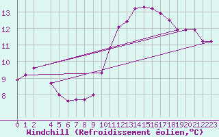 Courbe du refroidissement olien pour Baraque Fraiture (Be)