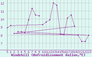Courbe du refroidissement olien pour Chopok