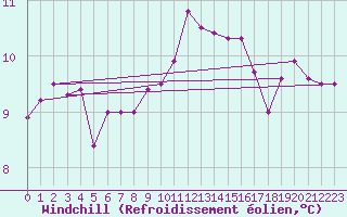 Courbe du refroidissement olien pour Locarno (Sw)