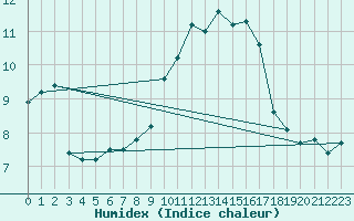 Courbe de l'humidex pour Saint Bees Head