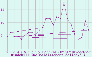 Courbe du refroidissement olien pour Chevru (77)