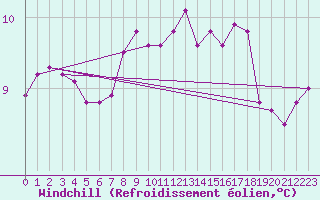 Courbe du refroidissement olien pour Ile de Groix (56)