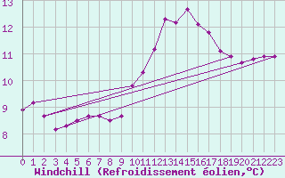 Courbe du refroidissement olien pour Pordic (22)