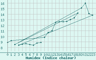 Courbe de l'humidex pour Le Bourget (93)