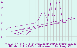 Courbe du refroidissement olien pour Brigueuil (16)