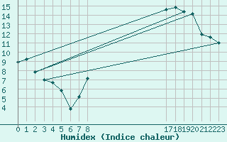 Courbe de l'humidex pour Dijon / Longvic (21)