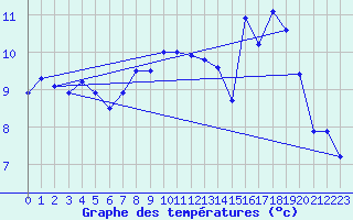 Courbe de tempratures pour Ectot-ls-Baons (76)