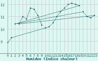 Courbe de l'humidex pour Le Luc (83)