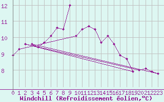 Courbe du refroidissement olien pour Kaskinen Salgrund
