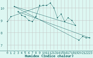 Courbe de l'humidex pour Aberdaron