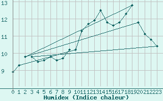 Courbe de l'humidex pour Drumalbin