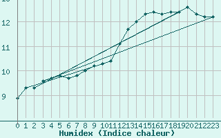 Courbe de l'humidex pour Pommerit-Jaudy (22)