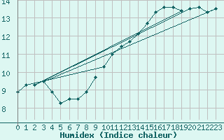 Courbe de l'humidex pour Anvers (Be)