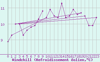 Courbe du refroidissement olien pour Calais / Marck (62)