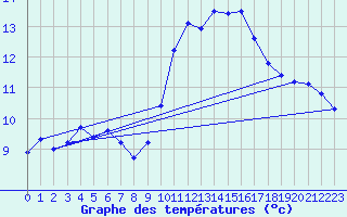 Courbe de tempratures pour Orschwiller (67)