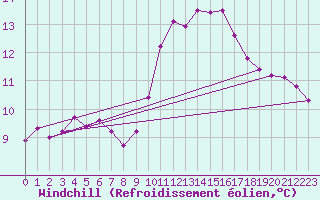 Courbe du refroidissement olien pour Orschwiller (67)