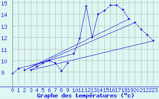Courbe de tempratures pour Wernigerode