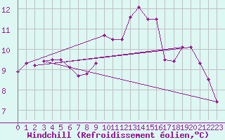 Courbe du refroidissement olien pour Saint-Bonnet-de-Four (03)