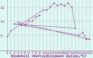 Courbe du refroidissement olien pour Valleroy (54)