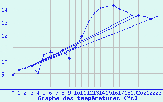 Courbe de tempratures pour Lanvoc (29)