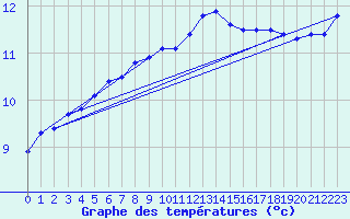 Courbe de tempratures pour Fains-Veel (55)