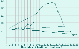 Courbe de l'humidex pour Kleine-Brogel (Be)