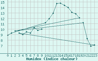 Courbe de l'humidex pour Muret (31)