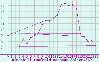 Courbe du refroidissement olien pour Neu Ulrichstein