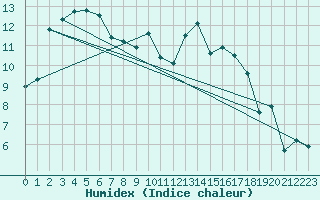 Courbe de l'humidex pour Saint-Philbert-sur-Risle (Le Rossignol) (27)